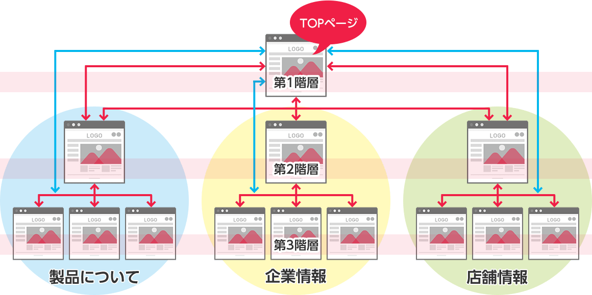 ツリー構造のサイト設計