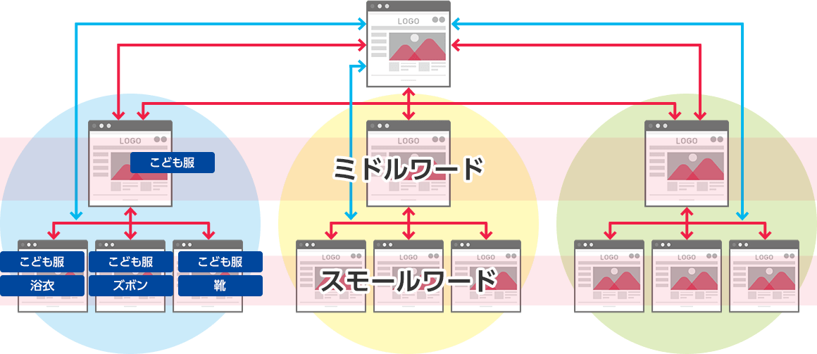 ツリー構造のサイト設計