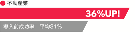 不動産業 36%UP