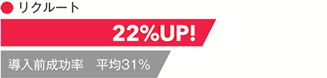 リクルート 22%UP